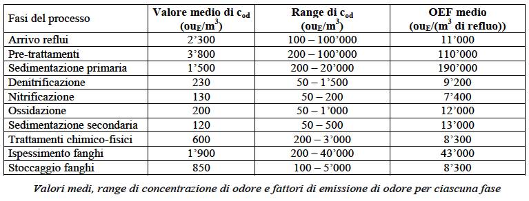 Abbattimento Odori Depuratore le emissioni olfattive dalle varie componenti di impianto
