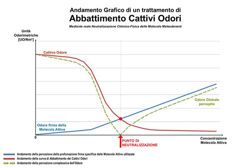 Abbattimento Odori il grafico dell'azione neutralizzante delle molecole olfattive