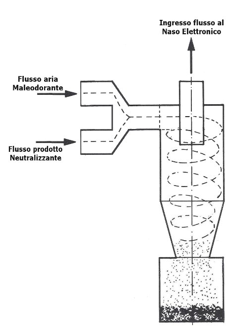 Analisi Olfattometriche - un possibile strumento analitico, per la titolazione del cattivo odore