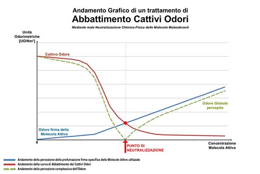 Analisi Olfattometriche - grafico della titolazione dell'odore