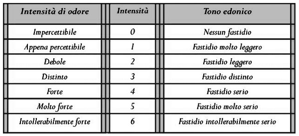 Analisi Olfattometriche - tono edonico